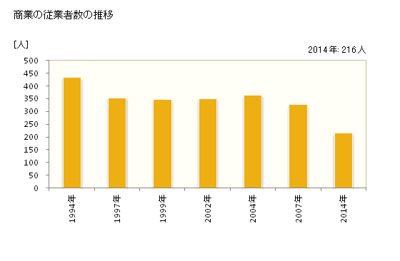 グラフ 年次 福島町(ﾌｸｼﾏﾁｮｳ 北海道)の商業の状況 商業の従業者数の推移