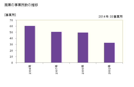 グラフ 年次 知内町(ｼﾘｳﾁﾁｮｳ 北海道)の商業の状況 商業の事業所数の推移