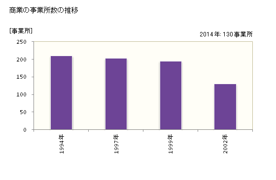 グラフ 年次 七飯町(ﾅﾅｴﾁｮｳ 北海道)の商業の状況 商業の事業所数の推移