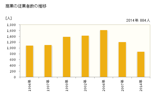 グラフ 年次 七飯町(ﾅﾅｴﾁｮｳ 北海道)の商業の状況 商業の従業者数の推移