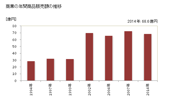 グラフ 年次 鹿部町(ｼｶﾍﾞﾁｮｳ 北海道)の商業の状況 商業の年間商品販売額の推移