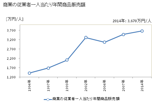グラフ 年次 鹿部町(ｼｶﾍﾞﾁｮｳ 北海道)の商業の状況 商業の従業者一人当たり年間商品販売額