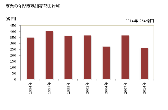 グラフ 年次 森町(ﾓﾘﾏﾁ 北海道)の商業の状況 商業の年間商品販売額の推移