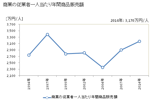 グラフ 年次 森町(ﾓﾘﾏﾁ 北海道)の商業の状況 商業の従業者一人当たり年間商品販売額