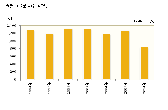 グラフ 年次 森町(ﾓﾘﾏﾁ 北海道)の商業の状況 商業の従業者数の推移
