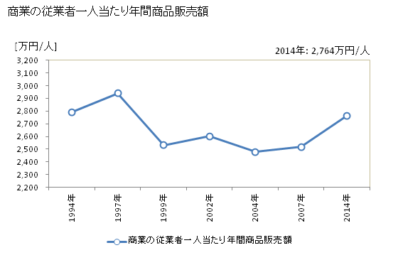 グラフ 年次 八雲町(ﾔｸﾓﾁｮｳ 北海道)の商業の状況 商業の従業者一人当たり年間商品販売額