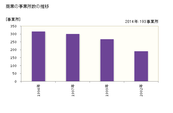 グラフ 年次 八雲町(ﾔｸﾓﾁｮｳ 北海道)の商業の状況 商業の事業所数の推移