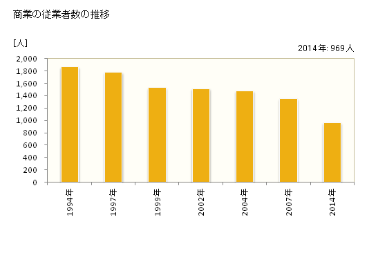 グラフ 年次 八雲町(ﾔｸﾓﾁｮｳ 北海道)の商業の状況 商業の従業者数の推移