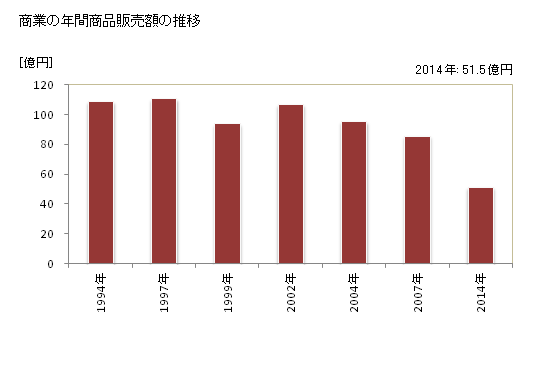 グラフ 年次 長万部町(ｵｼｬﾏﾝﾍﾞﾁｮｳ 北海道)の商業の状況 商業の年間商品販売額の推移