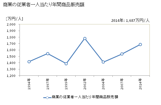 グラフ 年次 長万部町(ｵｼｬﾏﾝﾍﾞﾁｮｳ 北海道)の商業の状況 商業の従業者一人当たり年間商品販売額