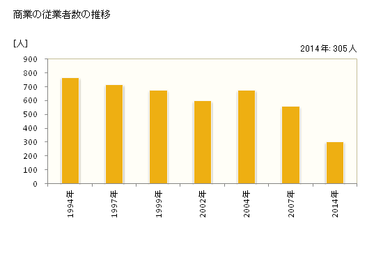 グラフ 年次 長万部町(ｵｼｬﾏﾝﾍﾞﾁｮｳ 北海道)の商業の状況 商業の従業者数の推移