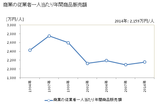 グラフ 年次 江差町(ｴｻｼﾁｮｳ 北海道)の商業の状況 商業の従業者一人当たり年間商品販売額