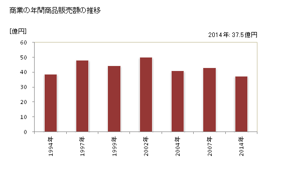 グラフ 年次 上ノ国町(ｶﾐﾉｸﾆﾁｮｳ 北海道)の商業の状況 商業の年間商品販売額の推移