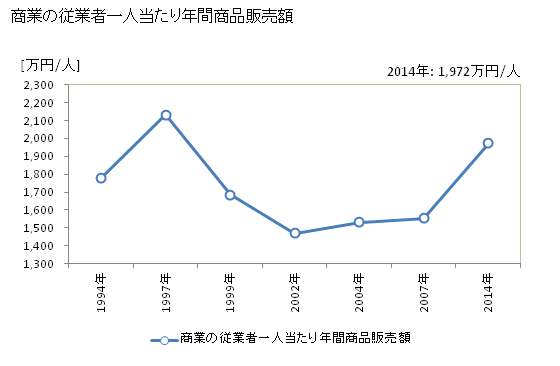 グラフ 年次 奥尻町(ｵｸｼﾘﾁｮｳ 北海道)の商業の状況 商業の従業者一人当たり年間商品販売額