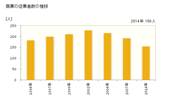 グラフ 年次 奥尻町(ｵｸｼﾘﾁｮｳ 北海道)の商業の状況 商業の従業者数の推移