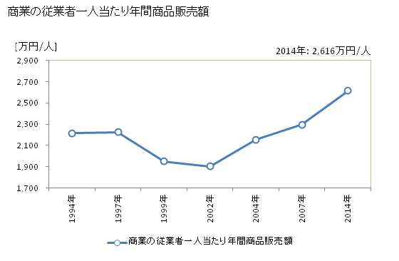 グラフ 年次 今金町(ｲﾏｶﾈﾁｮｳ 北海道)の商業の状況 商業の従業者一人当たり年間商品販売額