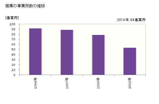 グラフ 年次 今金町(ｲﾏｶﾈﾁｮｳ 北海道)の商業の状況 商業の事業所数の推移