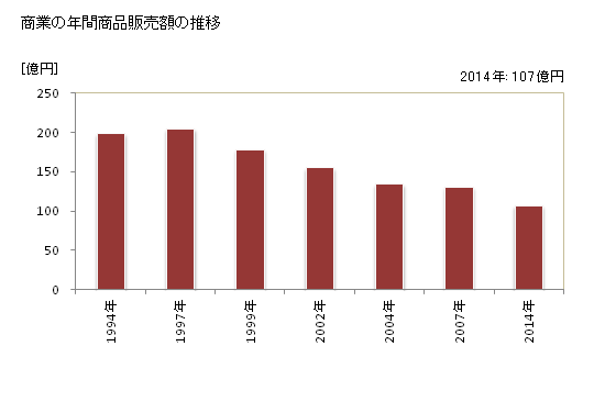 グラフ 年次 せたな町(ｾﾀﾅﾁﾖｳ 北海道)の商業の状況 商業の年間商品販売額の推移