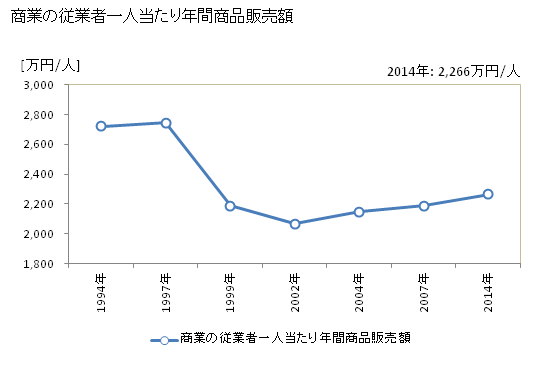 グラフ 年次 せたな町(ｾﾀﾅﾁﾖｳ 北海道)の商業の状況 商業の従業者一人当たり年間商品販売額