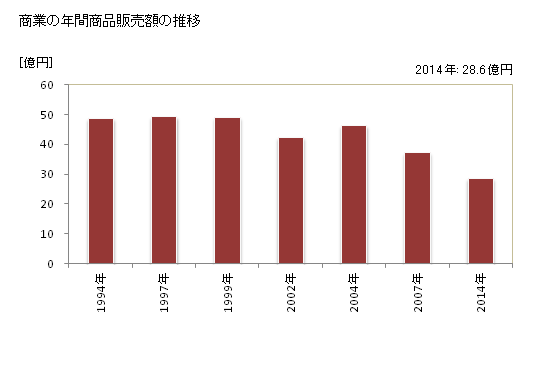 グラフ 年次 寿都町(ｽｯﾂﾁｮｳ 北海道)の商業の状況 商業の年間商品販売額の推移