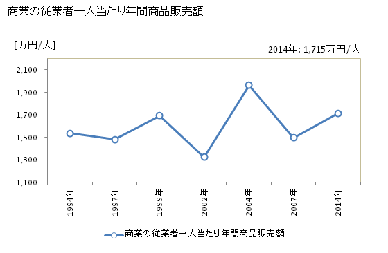 グラフ 年次 寿都町(ｽｯﾂﾁｮｳ 北海道)の商業の状況 商業の従業者一人当たり年間商品販売額