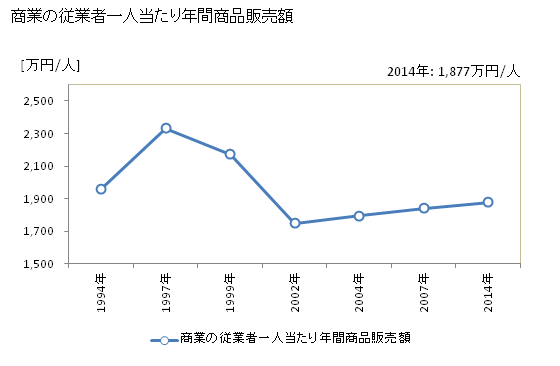 グラフ 年次 黒松内町(ｸﾛﾏﾂﾅｲﾁｮｳ 北海道)の商業の状況 商業の従業者一人当たり年間商品販売額