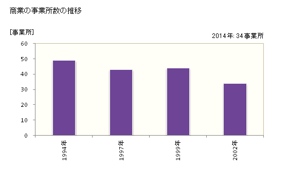 グラフ 年次 黒松内町(ｸﾛﾏﾂﾅｲﾁｮｳ 北海道)の商業の状況 商業の事業所数の推移
