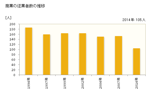 グラフ 年次 黒松内町(ｸﾛﾏﾂﾅｲﾁｮｳ 北海道)の商業の状況 商業の従業者数の推移