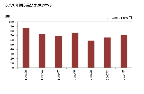グラフ 年次 蘭越町(ﾗﾝｺｼﾁｮｳ 北海道)の商業の状況 商業の年間商品販売額の推移