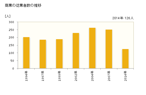 グラフ 年次 ニセコ町(ﾆｾｺﾁｮｳ 北海道)の商業の状況 商業の従業者数の推移