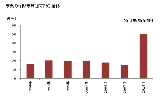 グラフ 年次 真狩村(ﾏｯｶﾘﾑﾗ 北海道)の商業の状況 商業の年間商品販売額の推移