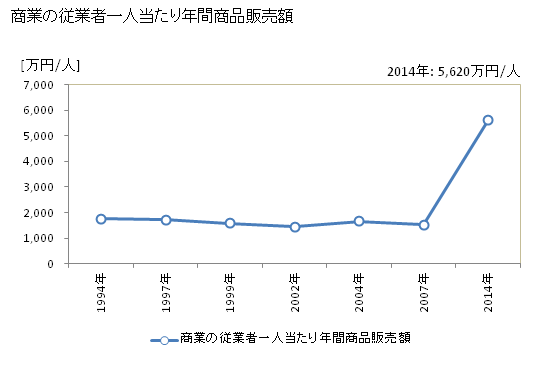 グラフ 年次 真狩村(ﾏｯｶﾘﾑﾗ 北海道)の商業の状況 商業の従業者一人当たり年間商品販売額