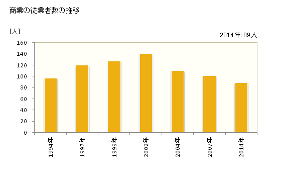 グラフ 年次 真狩村(ﾏｯｶﾘﾑﾗ 北海道)の商業の状況 商業の従業者数の推移