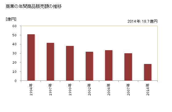 グラフ 年次 喜茂別町(ｷﾓﾍﾞﾂﾁｮｳ 北海道)の商業の状況 商業の年間商品販売額の推移
