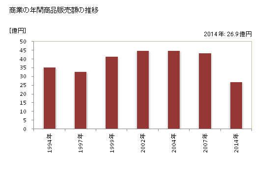 グラフ 年次 京極町(ｷｮｳｺﾞｸﾁｮｳ 北海道)の商業の状況 商業の年間商品販売額の推移