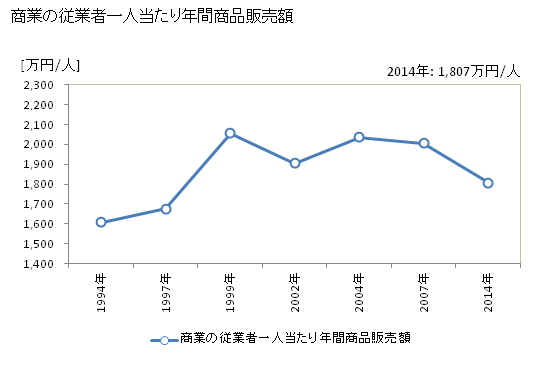 グラフ 年次 京極町(ｷｮｳｺﾞｸﾁｮｳ 北海道)の商業の状況 商業の従業者一人当たり年間商品販売額