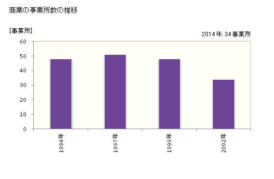 グラフ 年次 京極町(ｷｮｳｺﾞｸﾁｮｳ 北海道)の商業の状況 商業の事業所数の推移
