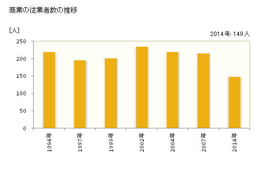 グラフ 年次 京極町(ｷｮｳｺﾞｸﾁｮｳ 北海道)の商業の状況 商業の従業者数の推移