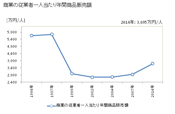 グラフ 年次 倶知安町(ｸｯﾁｬﾝﾁｮｳ 北海道)の商業の状況 商業の従業者一人当たり年間商品販売額