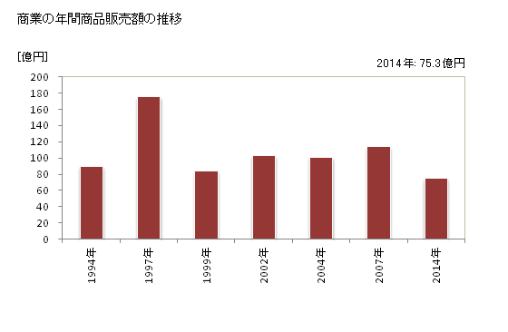 グラフ 年次 共和町(ｷｮｳﾜﾁｮｳ 北海道)の商業の状況 商業の年間商品販売額の推移