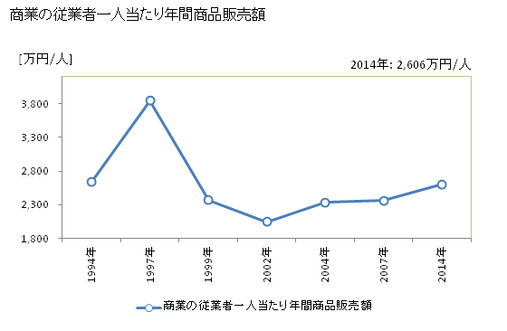 グラフ 年次 共和町(ｷｮｳﾜﾁｮｳ 北海道)の商業の状況 商業の従業者一人当たり年間商品販売額