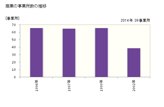 グラフ 年次 共和町(ｷｮｳﾜﾁｮｳ 北海道)の商業の状況 商業の事業所数の推移