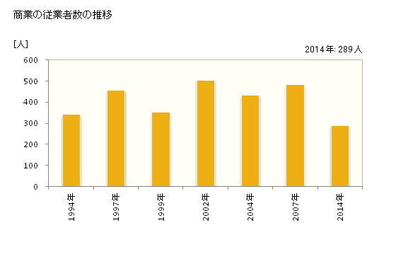 グラフ 年次 共和町(ｷｮｳﾜﾁｮｳ 北海道)の商業の状況 商業の従業者数の推移
