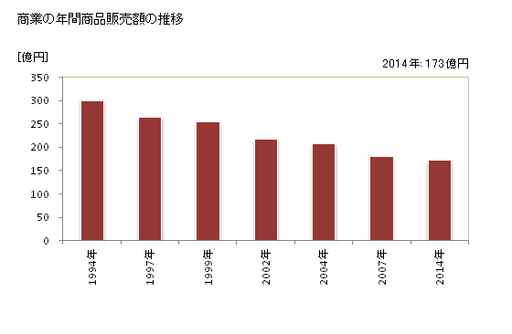 グラフ 年次 岩内町(ｲﾜﾅｲﾁｮｳ 北海道)の商業の状況 商業の年間商品販売額の推移