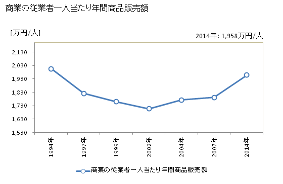 グラフ 年次 岩内町(ｲﾜﾅｲﾁｮｳ 北海道)の商業の状況 商業の従業者一人当たり年間商品販売額