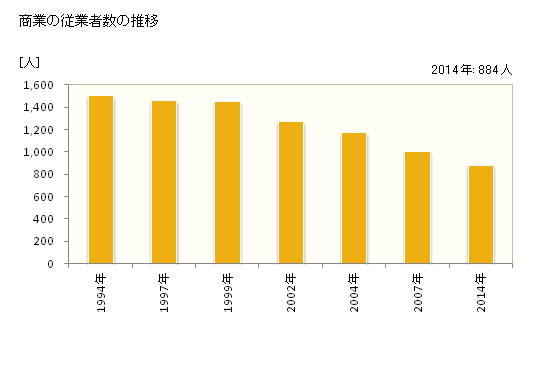 グラフ 年次 岩内町(ｲﾜﾅｲﾁｮｳ 北海道)の商業の状況 商業の従業者数の推移