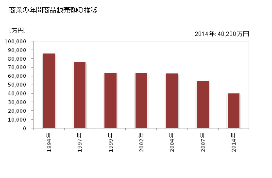 グラフ 年次 神恵内村(ｶﾓｴﾅｲﾑﾗ 北海道)の商業の状況 商業の年間商品販売額の推移