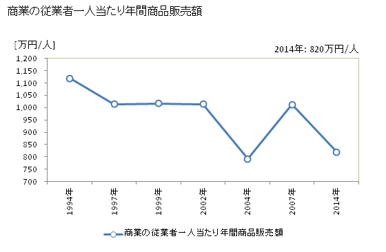 グラフ 年次 神恵内村(ｶﾓｴﾅｲﾑﾗ 北海道)の商業の状況 商業の従業者一人当たり年間商品販売額
