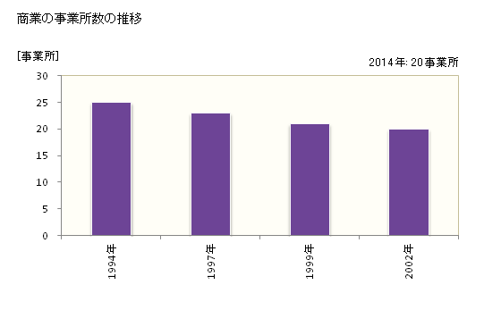 グラフ 年次 神恵内村(ｶﾓｴﾅｲﾑﾗ 北海道)の商業の状況 商業の事業所数の推移