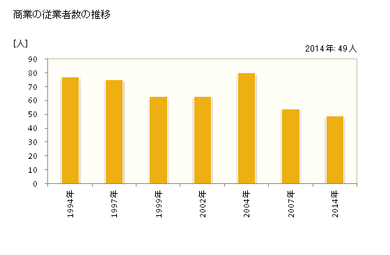グラフ 年次 神恵内村(ｶﾓｴﾅｲﾑﾗ 北海道)の商業の状況 商業の従業者数の推移